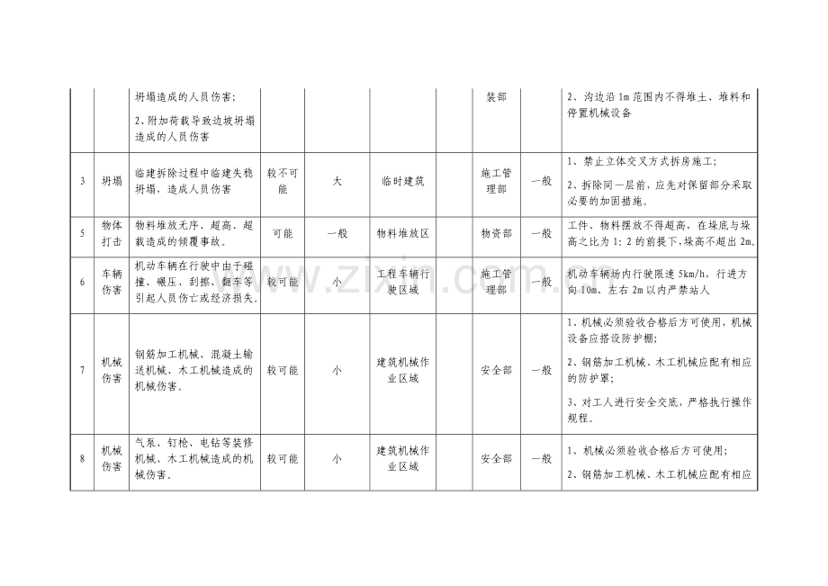 安全风险辨识评估登记表.docx_第2页