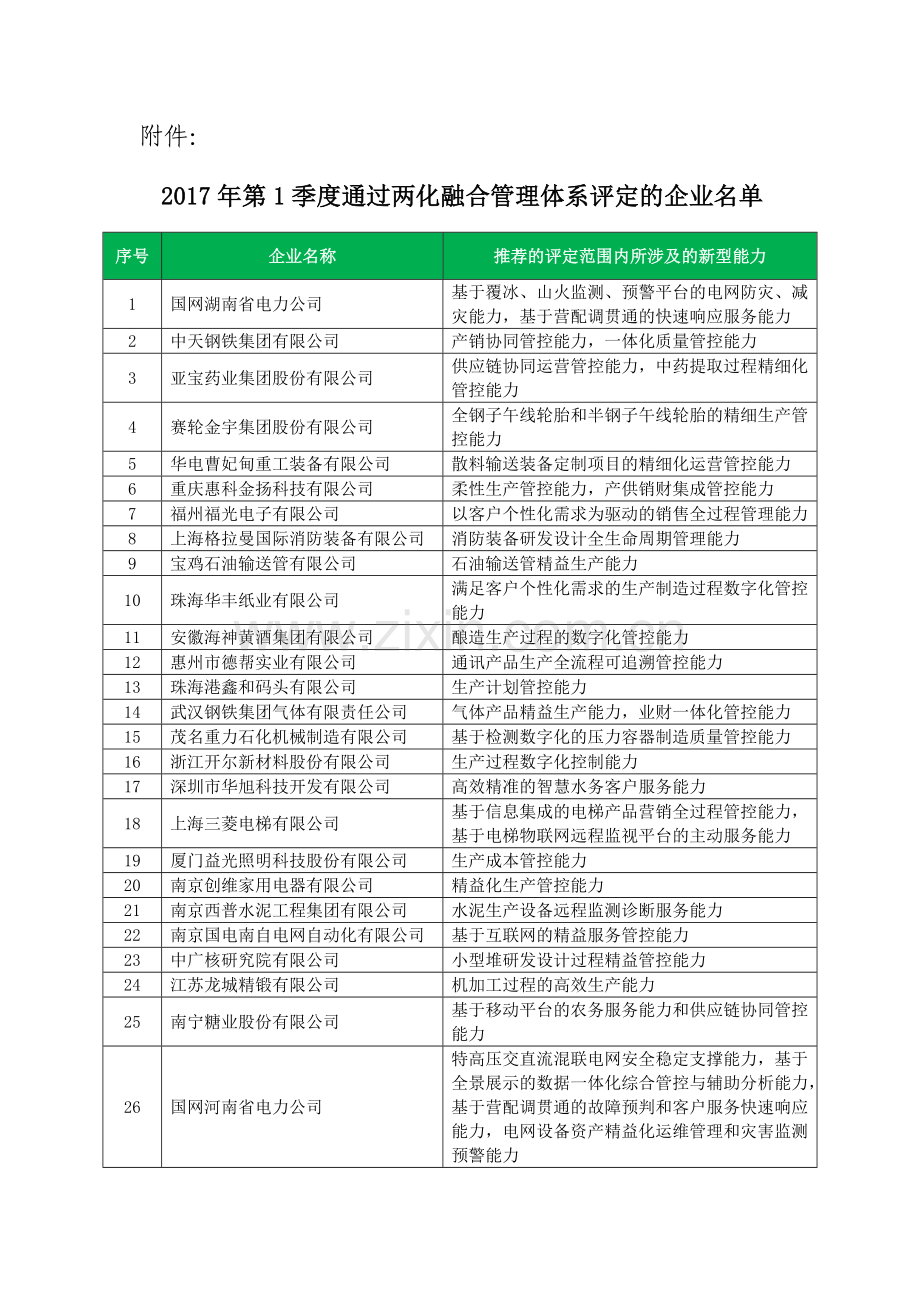 2017年第1季度通过两化融合管理体系评定的企业.doc_第1页