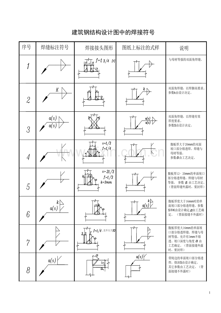 钢结构设计图中的焊接符号标注大全(图).doc_第1页
