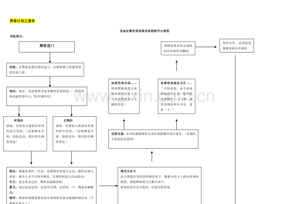 整形医院流程、客服部养客计划.docx_第2页