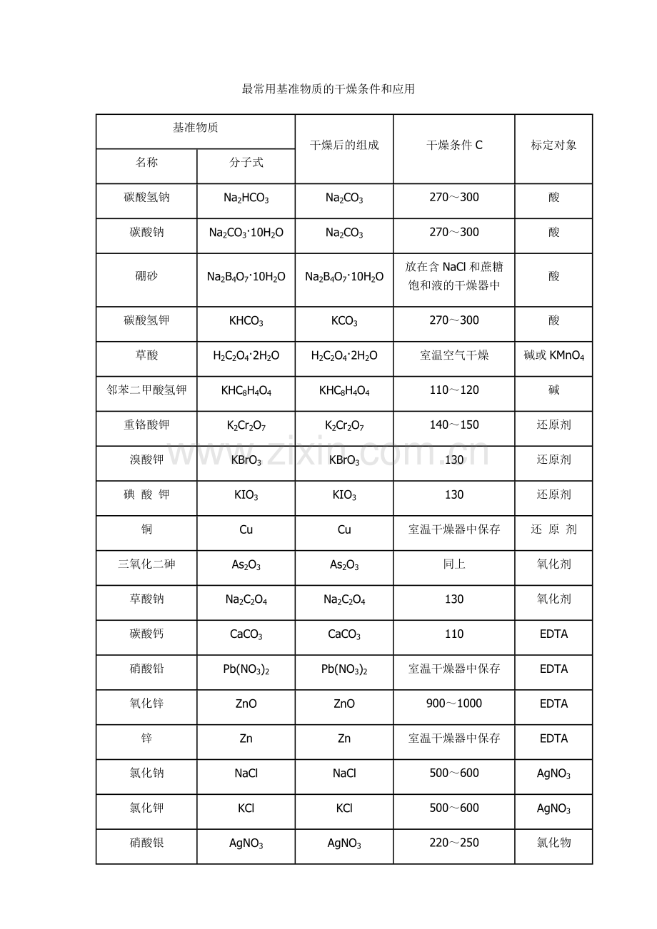 最常用基准物质的干燥条件和应用_1页.docx_第1页