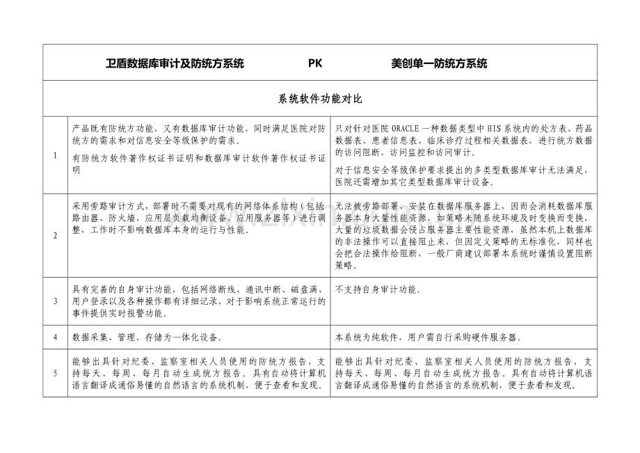 卫盾数据库审计及防统方系统-PK-美创单一防统方系统.doc_第1页