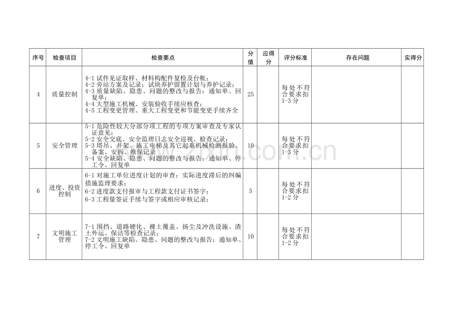 2016.07.20-武汉市建设监理协会监理项目履职履责标准检查表(修订).docx_第2页
