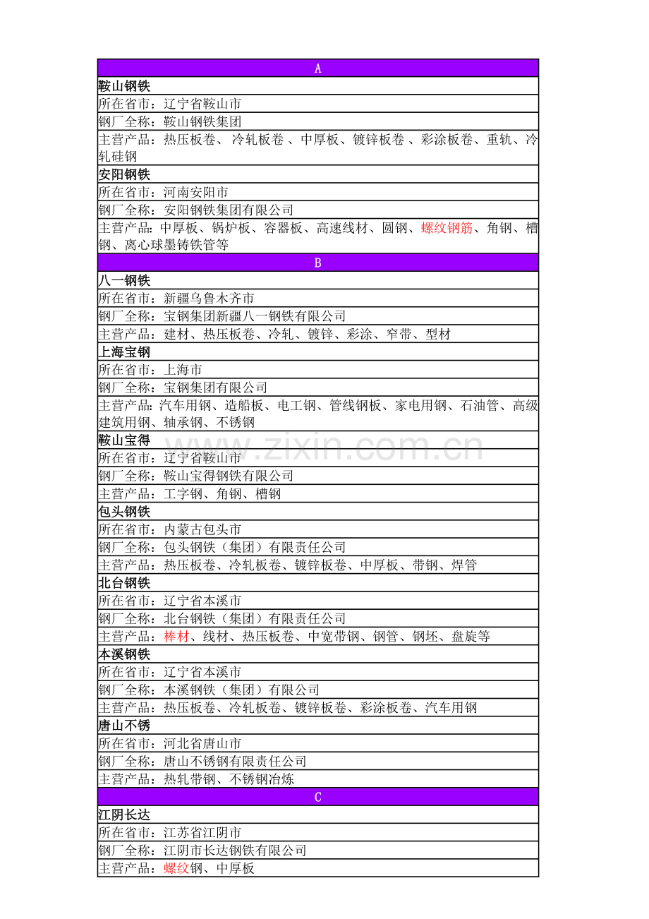 中国钢厂分布图表(内部资料).doc_第1页