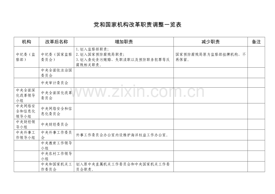2018年党和国家机构改革职责调整一览表.docx_第1页