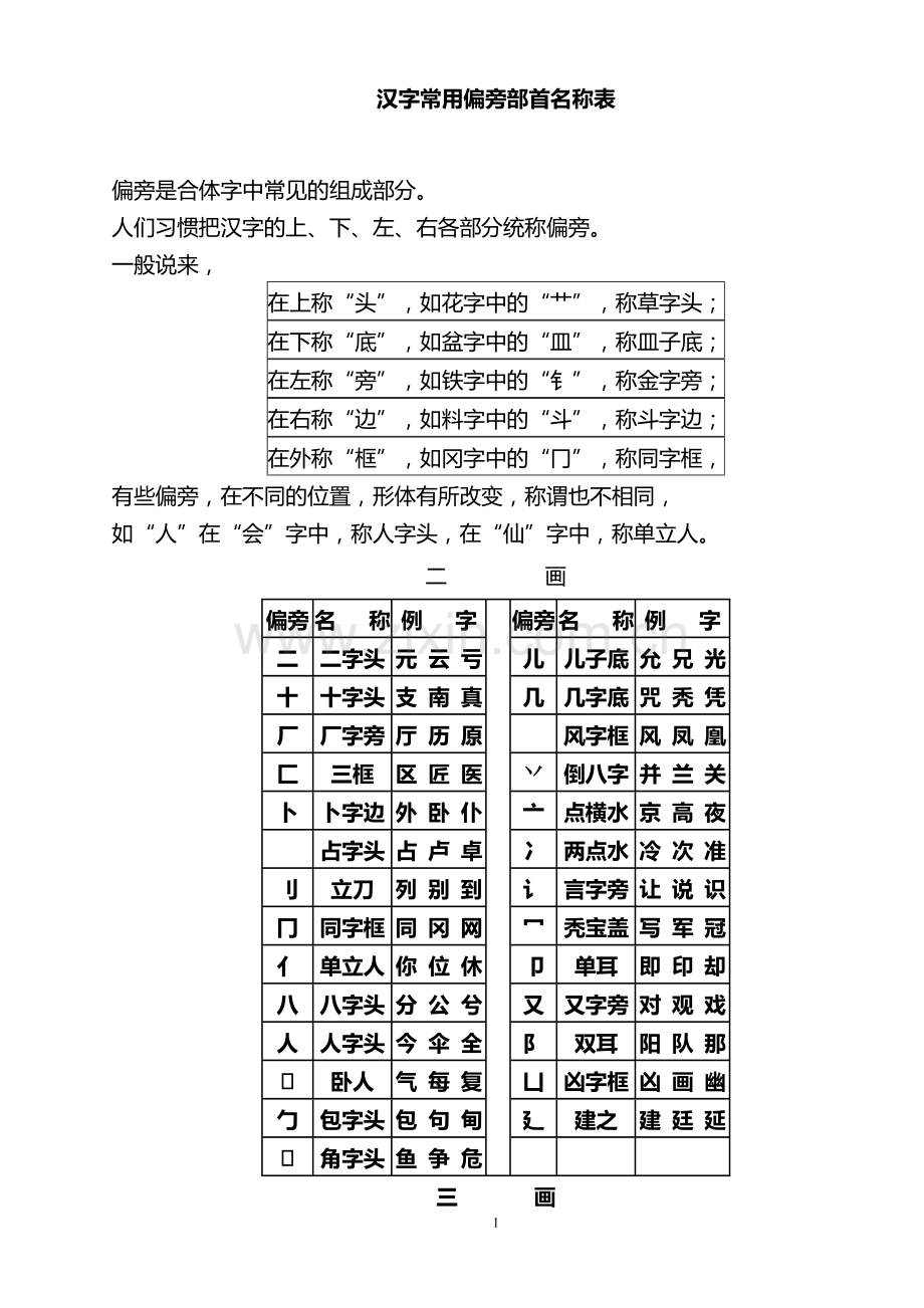 汉字常用偏旁部首名称表及相关知识.docx_第1页