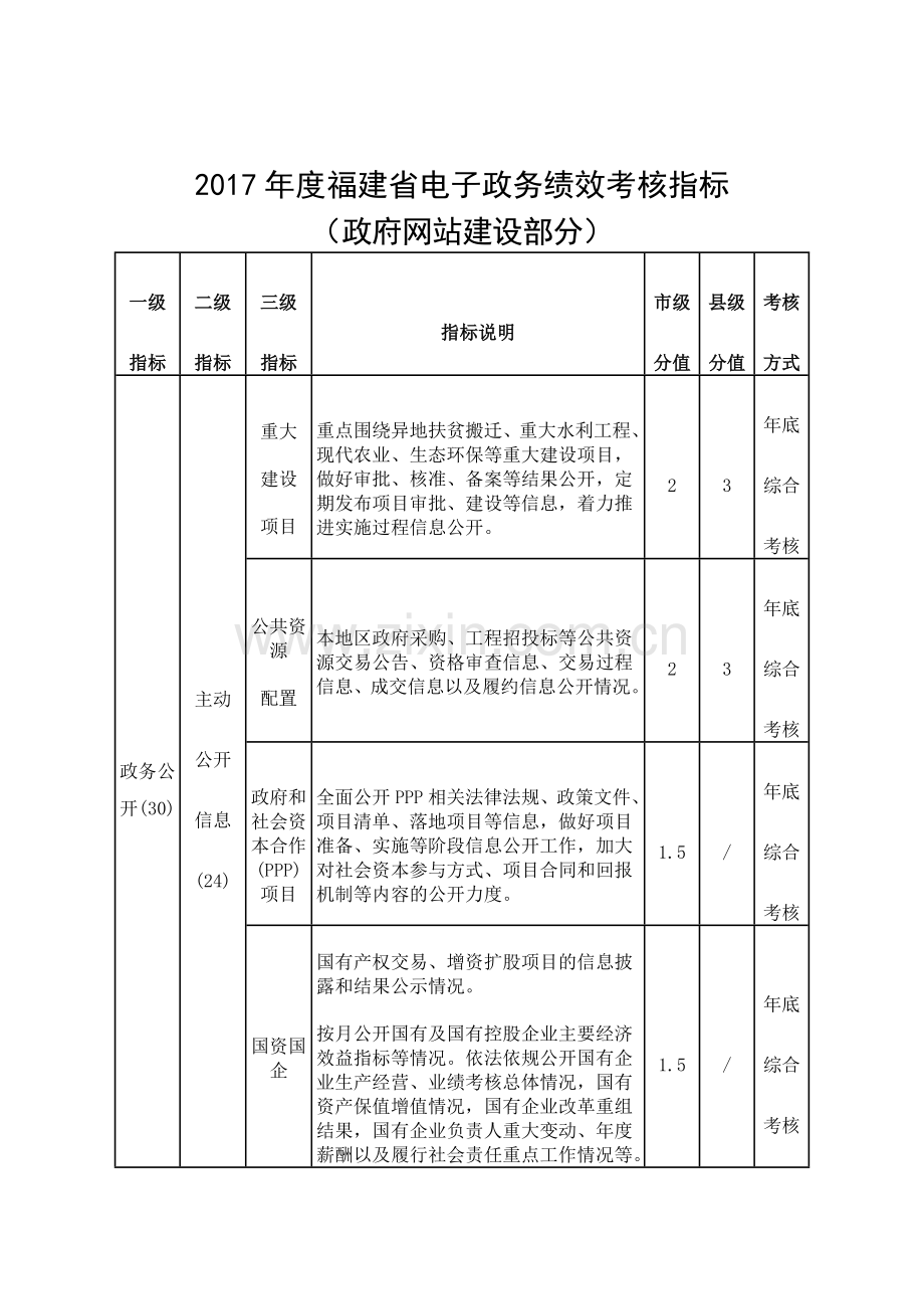 2017福建电子政务绩效考核指标.doc_第1页