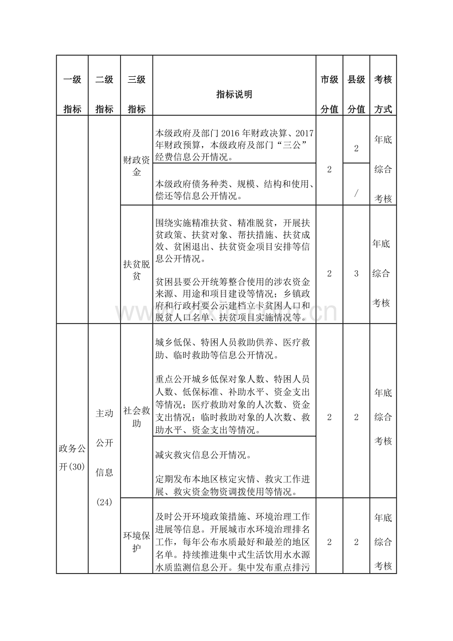 2017福建电子政务绩效考核指标.doc_第2页