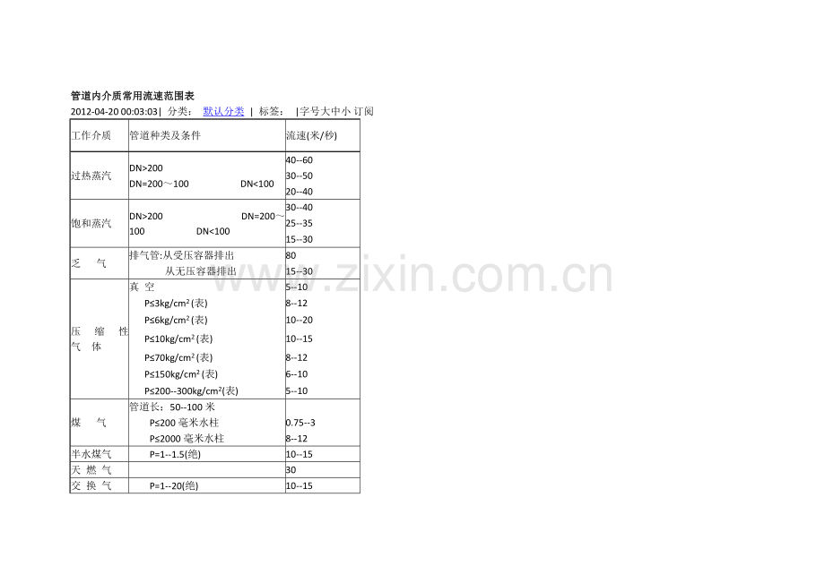 管道内介质常用流速范围表.docx_第1页