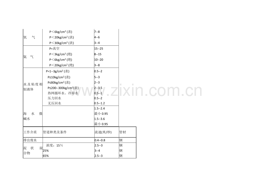 管道内介质常用流速范围表.docx_第2页