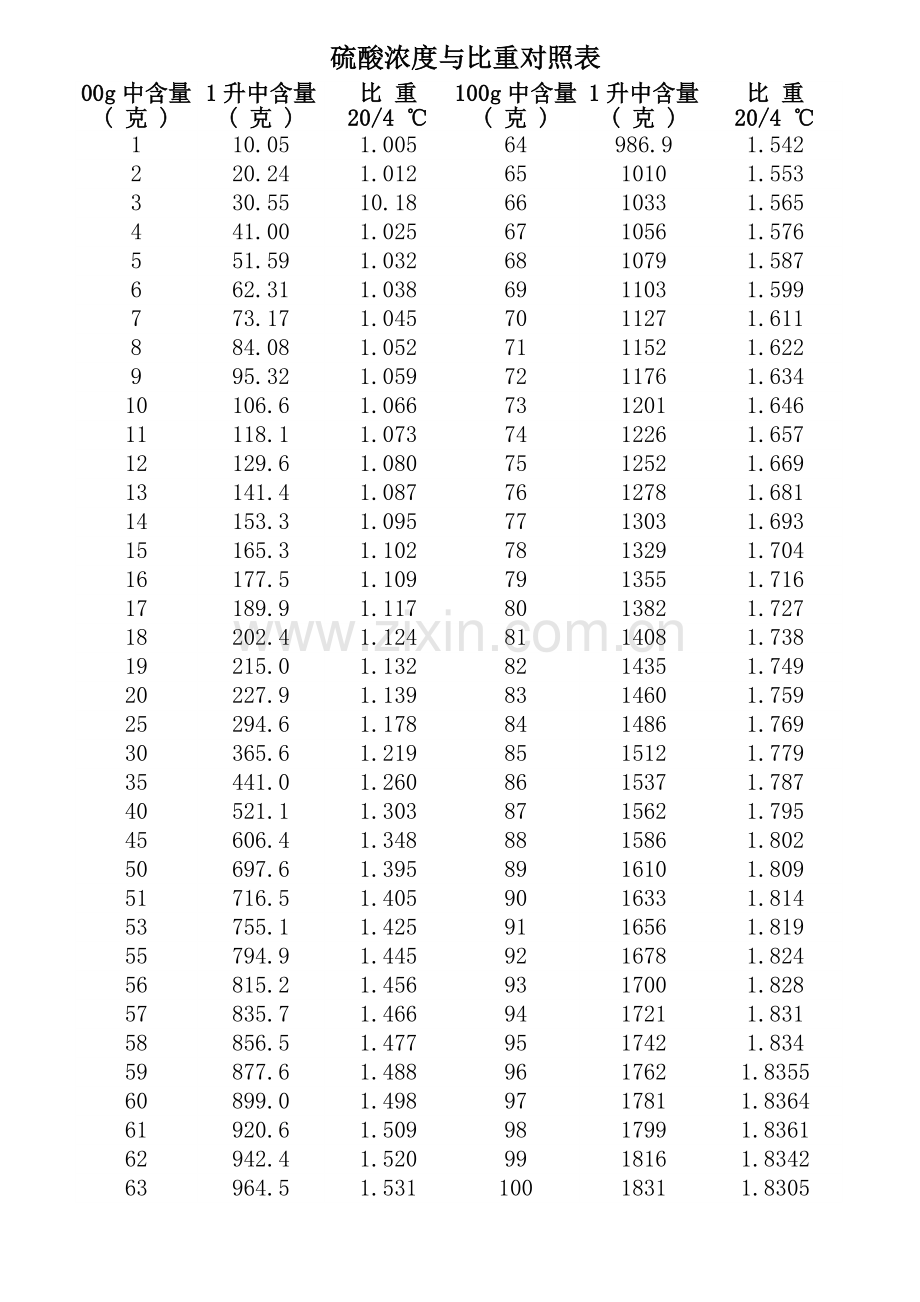 硫酸浓度与比重对照表.docx_第1页