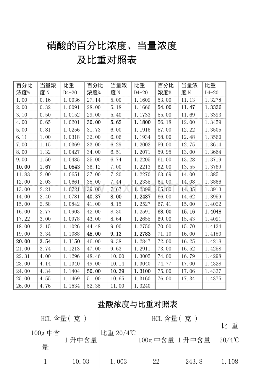 硫酸浓度与比重对照表.docx_第2页