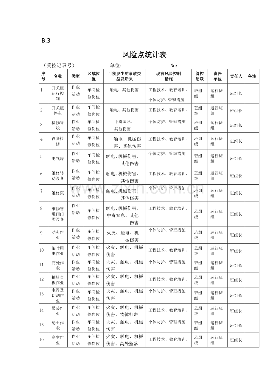 B.3风险点统计表.docx_第1页