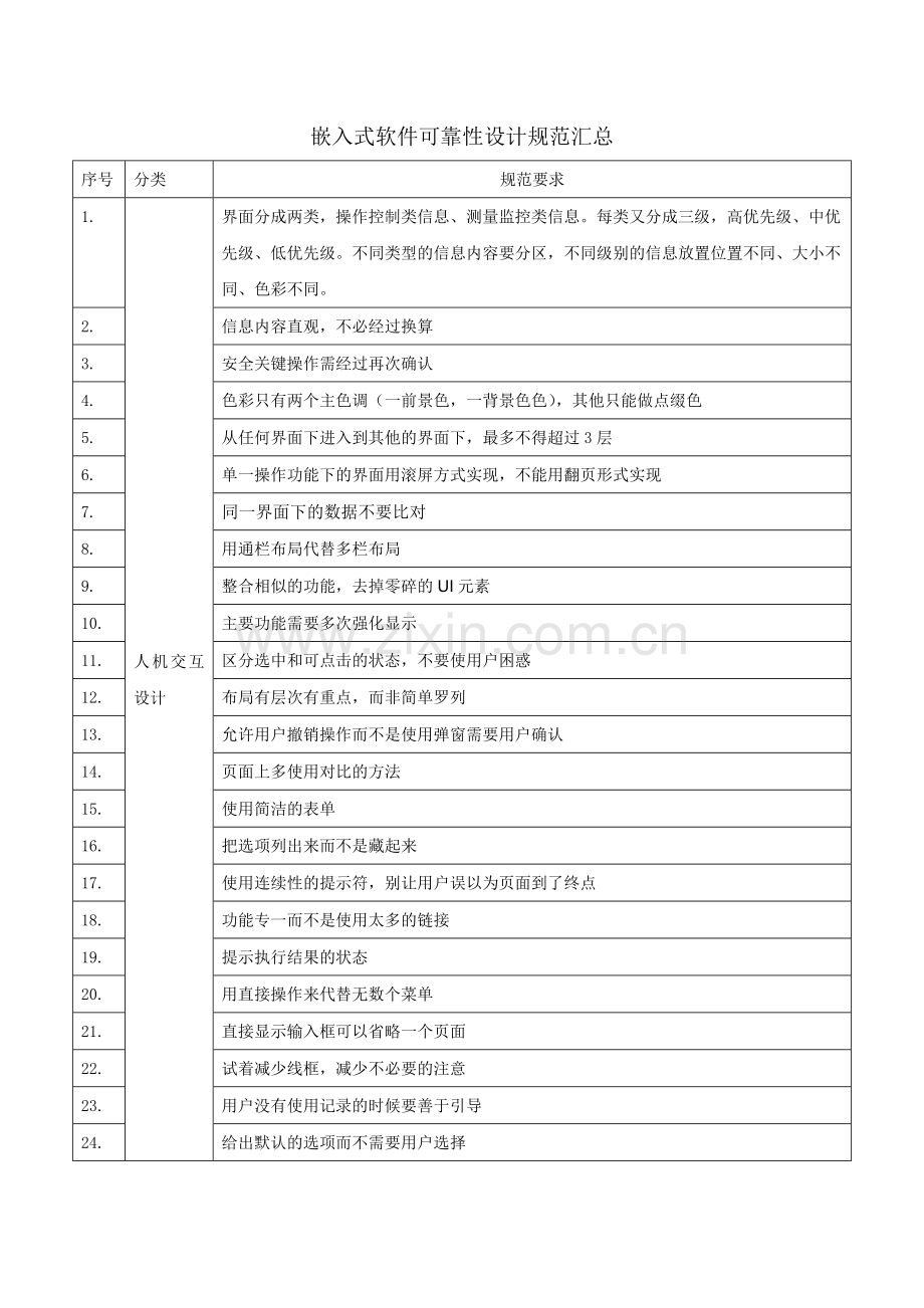 嵌入式软件可靠性设计规范汇总.docx_第1页