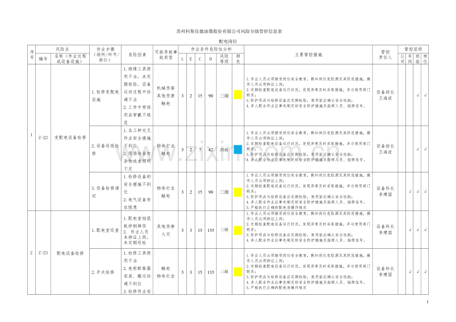 配电房安全风险分析、分级管控信息表.doc_第1页