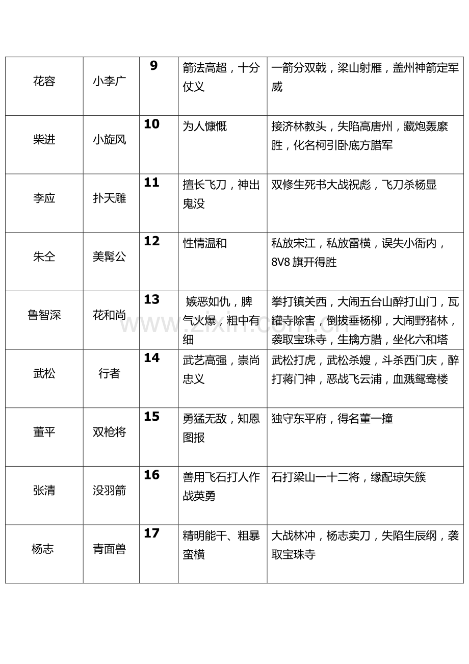 《水浒传》108将人物总结.docx_第2页