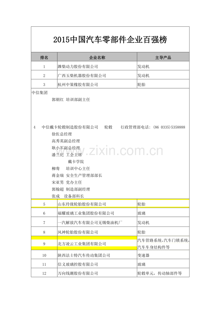 2015中国汽车零部件企业百强榜.doc_第1页