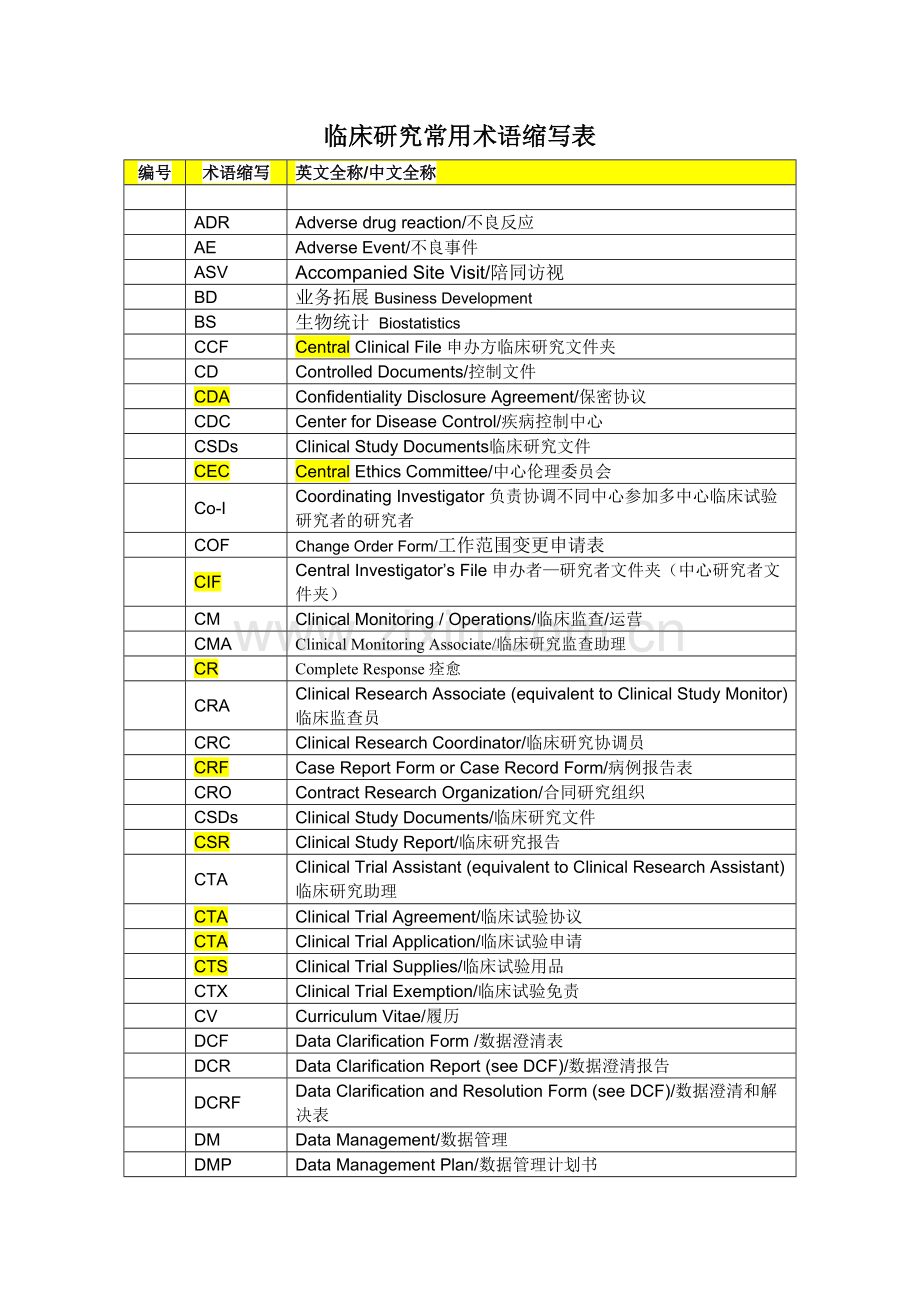 临床英语术语缩写表.docx_第1页