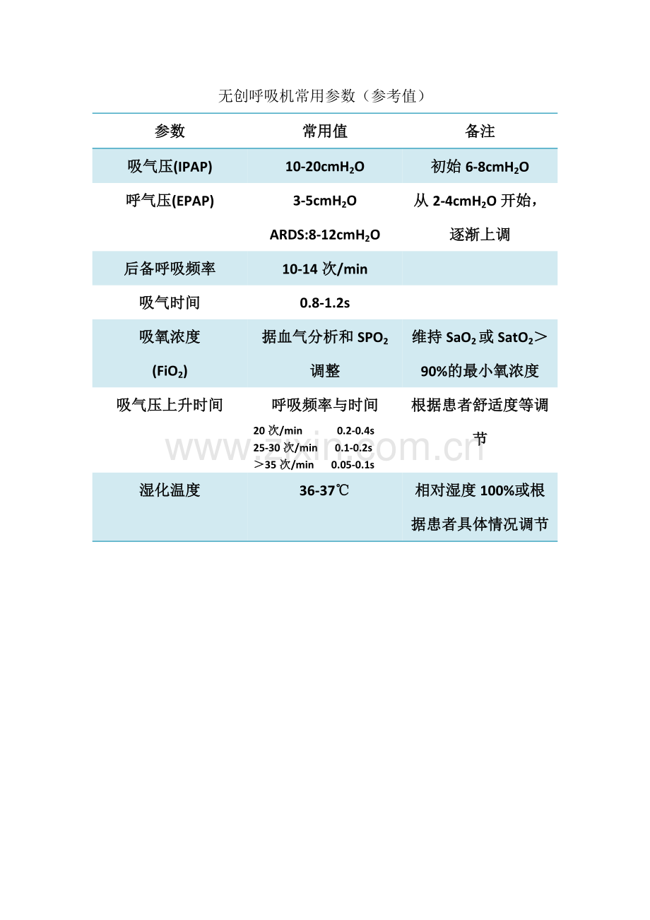 无创呼吸机参数.docx_第1页