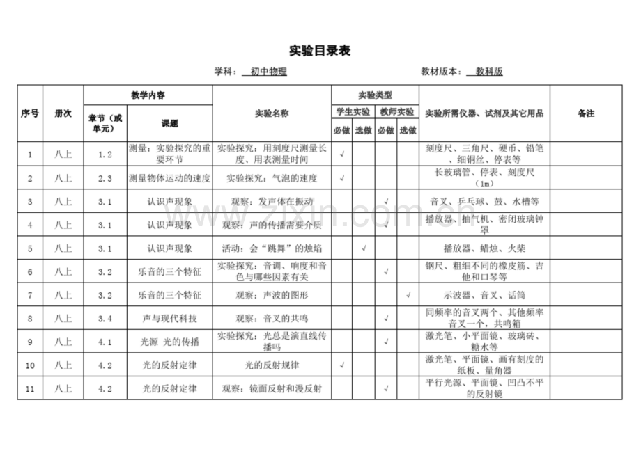 (教科版)初中物理实验目录.docx_第1页