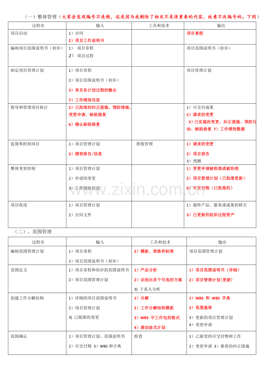 高项考试重要输入、输出、工具和技术.doc_第1页