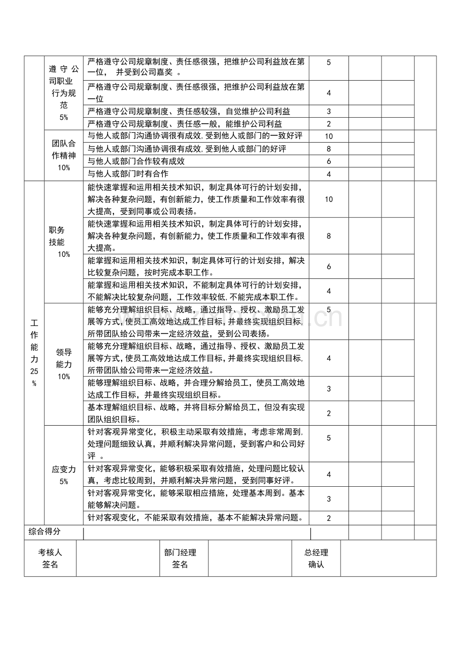 技术部经理绩效考核表.doc_第2页