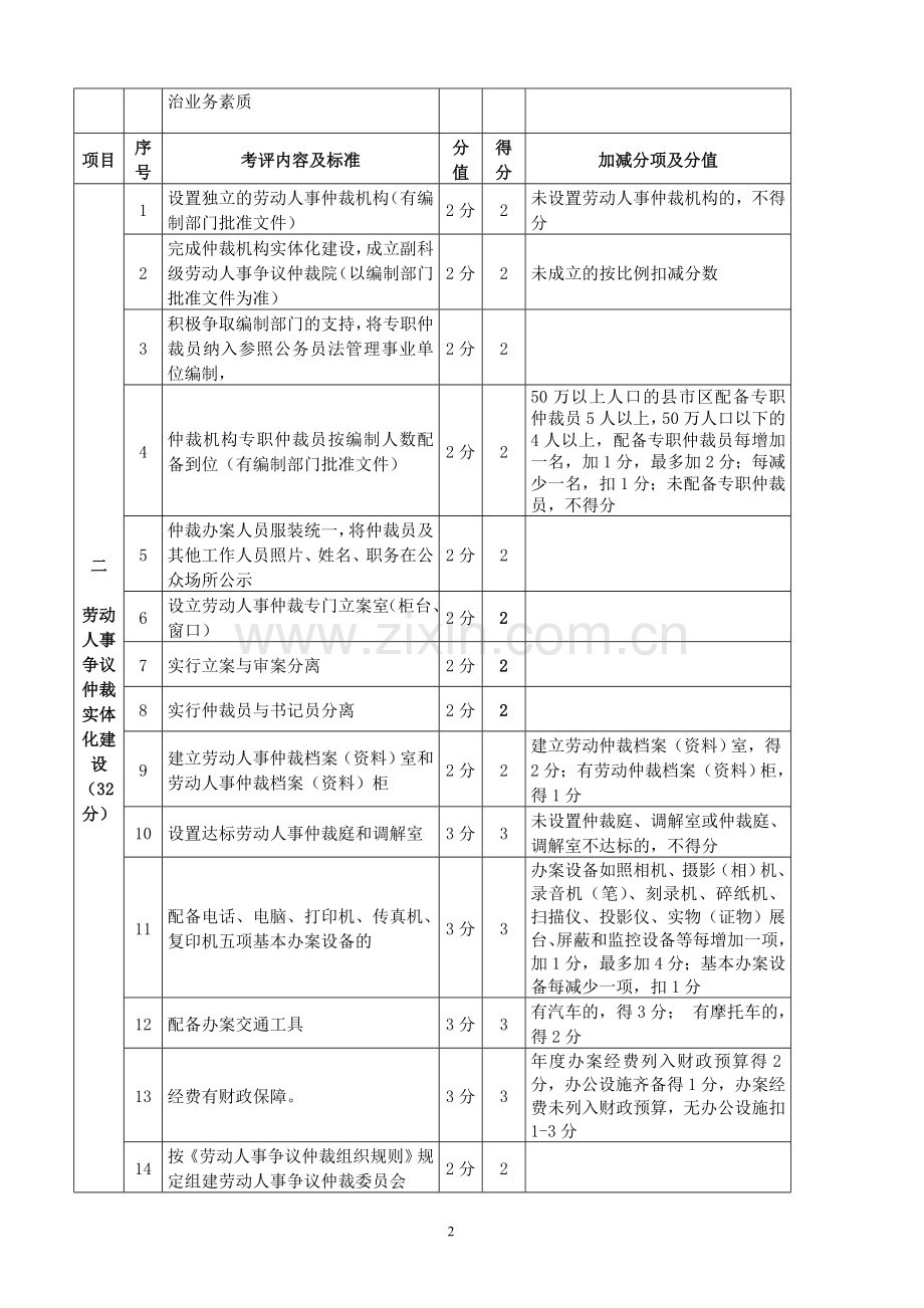 郴州市2015年劳动人事争议调解仲裁工作考评细则.doc_第2页