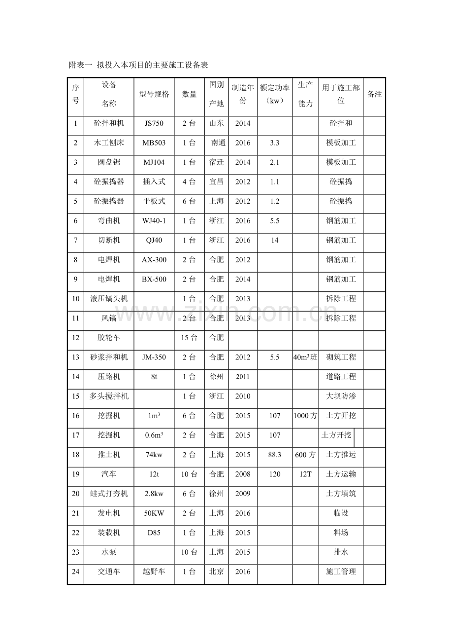 附表一-拟投入本项目的主要施工设备表.docx_第1页