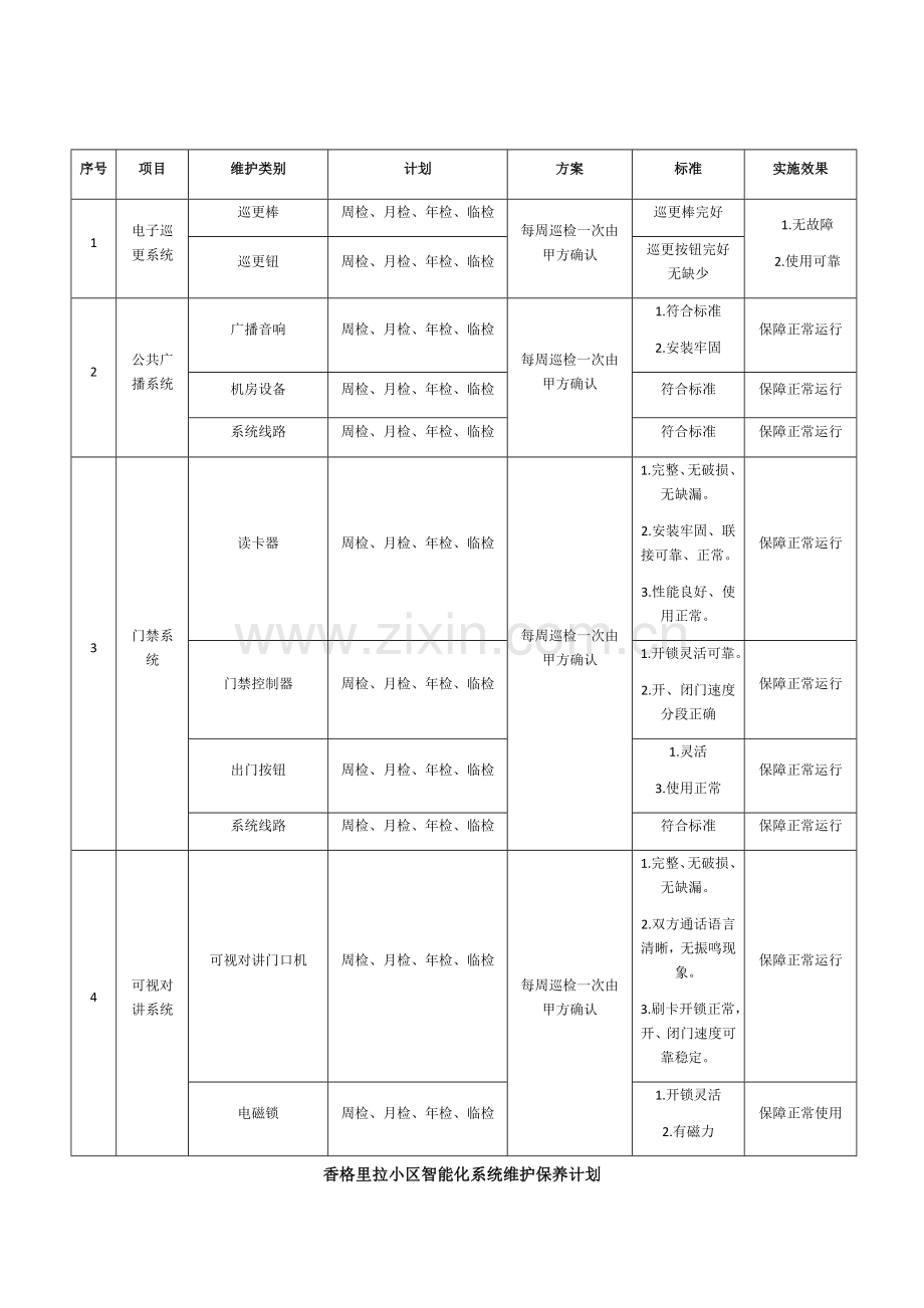 智能化系统维护保养计划.docx_第1页