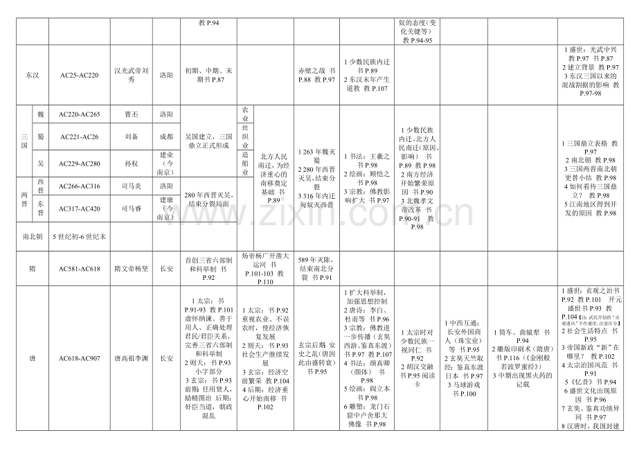 初中历史与社会中国朝代更替小结表.doc_第2页