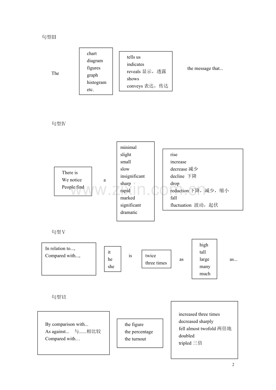 大学英语图表作文(教学版-含范文-常用句型).doc_第2页