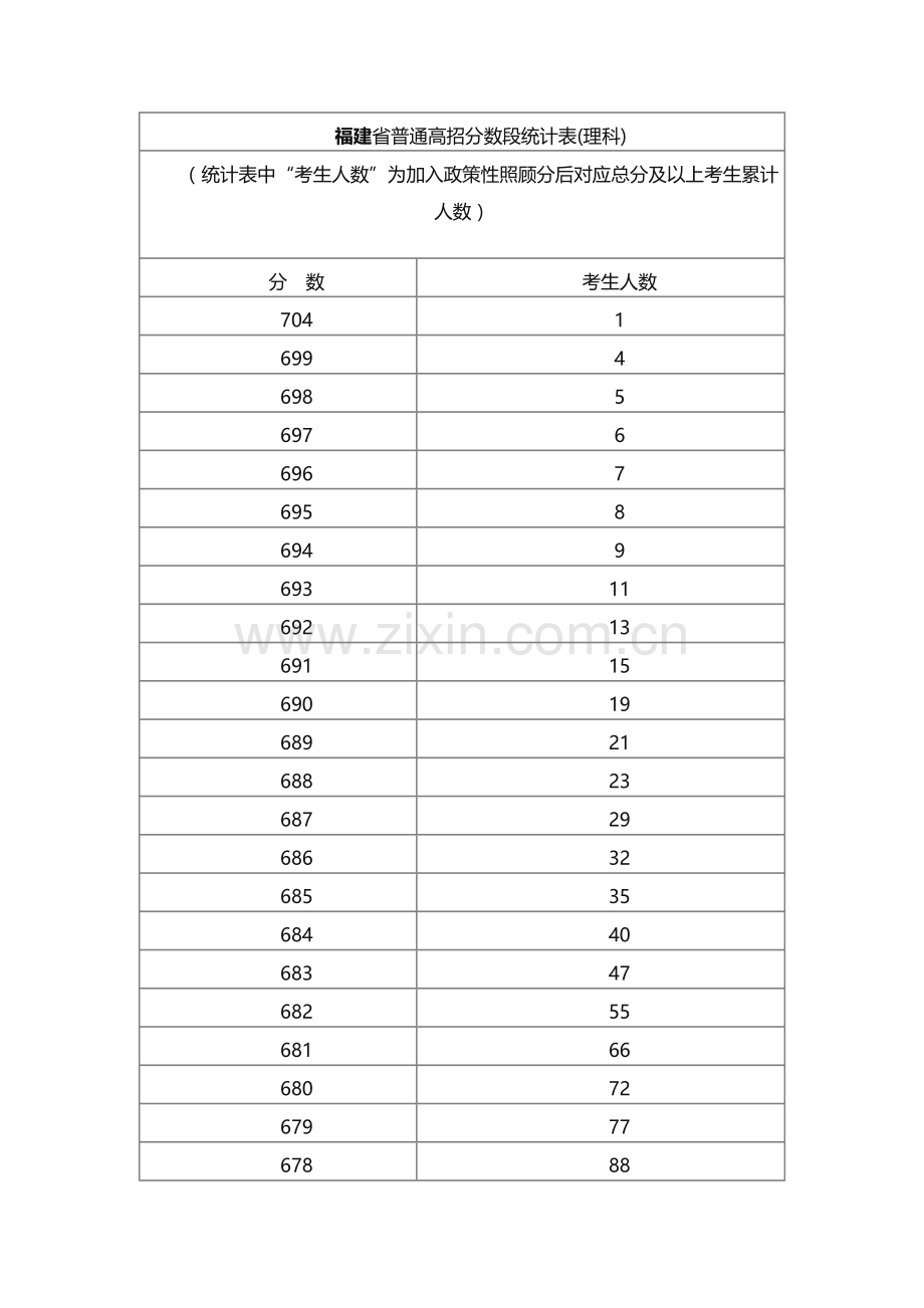 2017福建一分一段表.docx_第1页