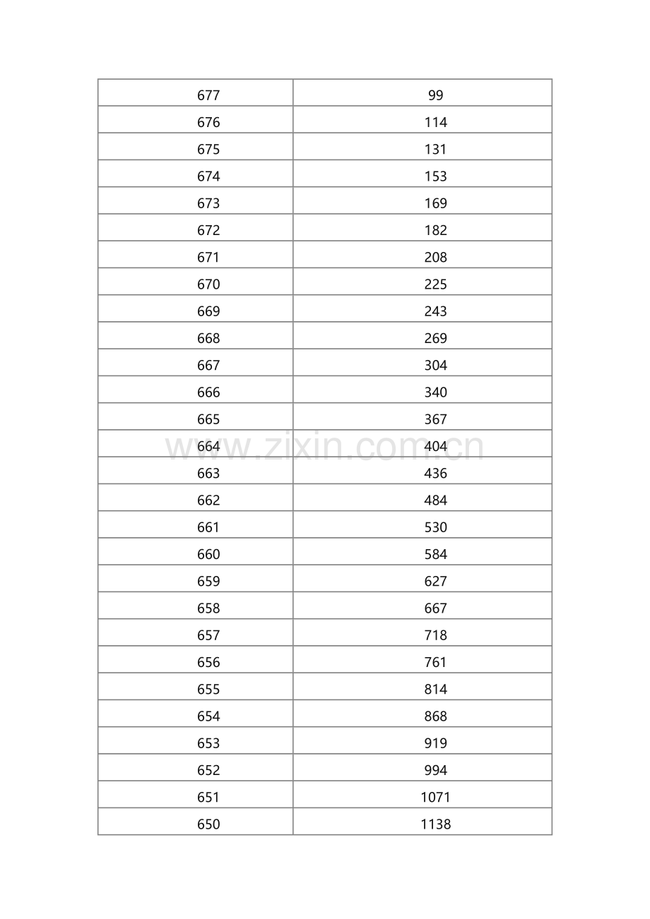 2017福建一分一段表.docx_第2页