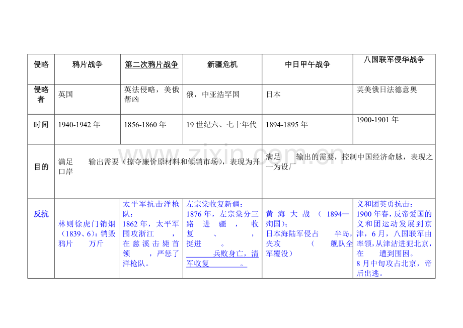 历史学业考试中国近代史复习(自编图表).doc_第1页