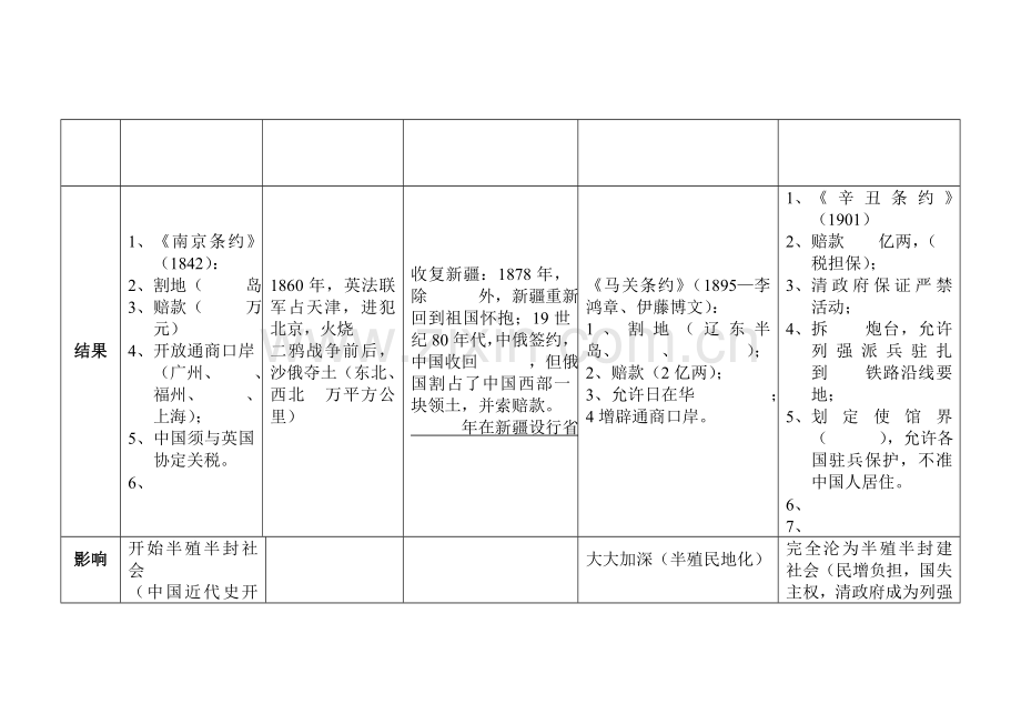 历史学业考试中国近代史复习(自编图表).doc_第2页