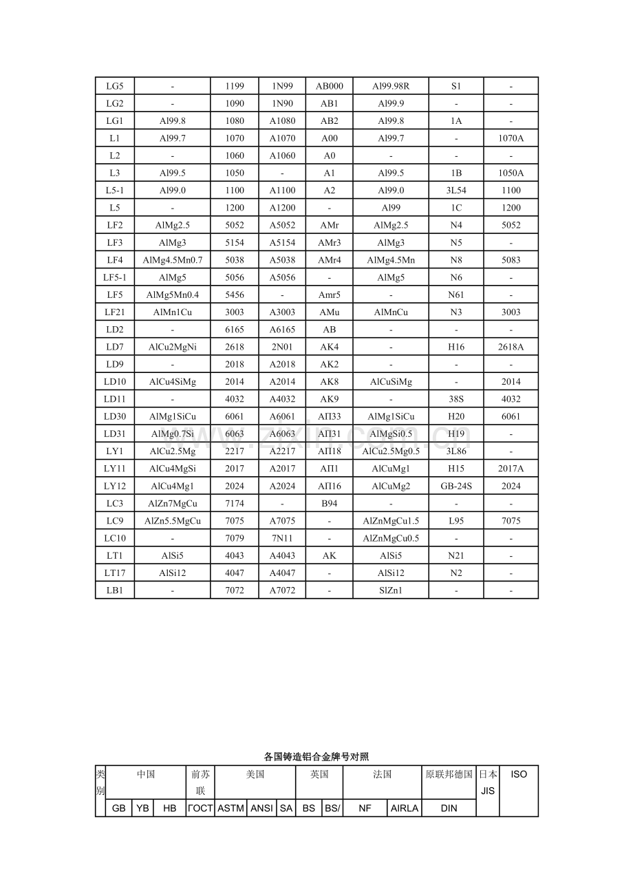 国内外常用铝及铝合金牌号表对照.doc_第2页