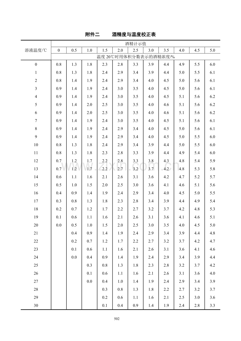 酒精度与温度校正表...doc_第1页