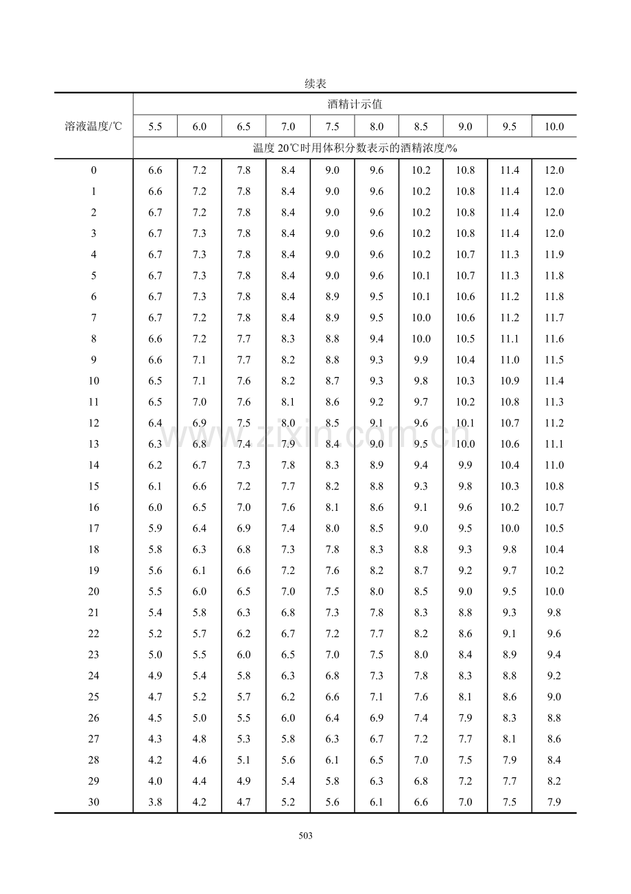 酒精度与温度校正表...doc_第2页