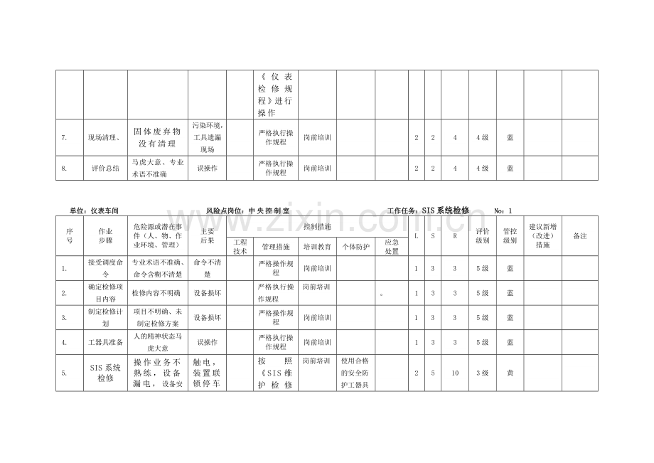 仪表工作危害分析(JHA).docx_第2页