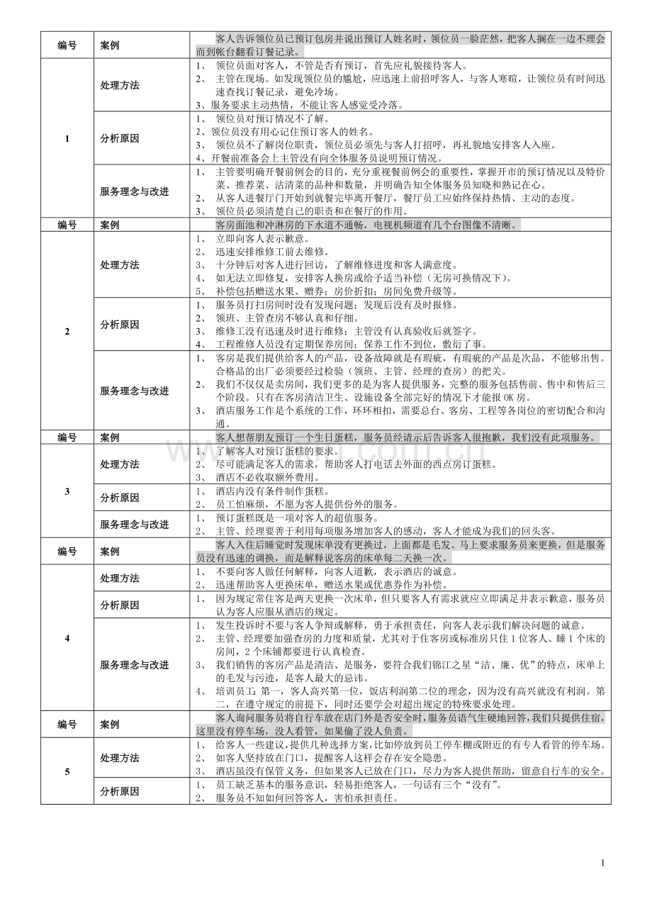 酒店案例分析100条.doc_第1页