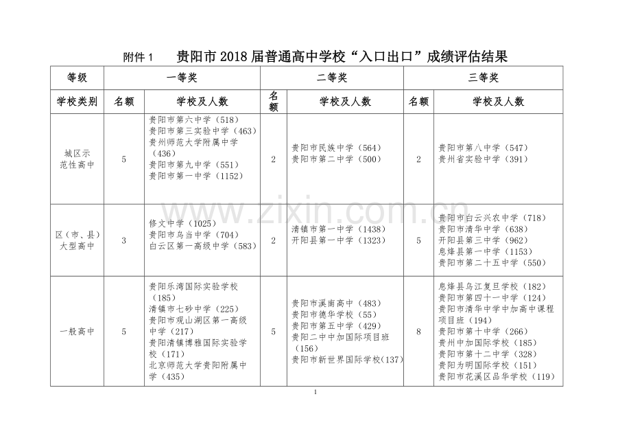 1贵阳市2018届普通高中学校“入口出口”成绩评估结果.doc_第1页