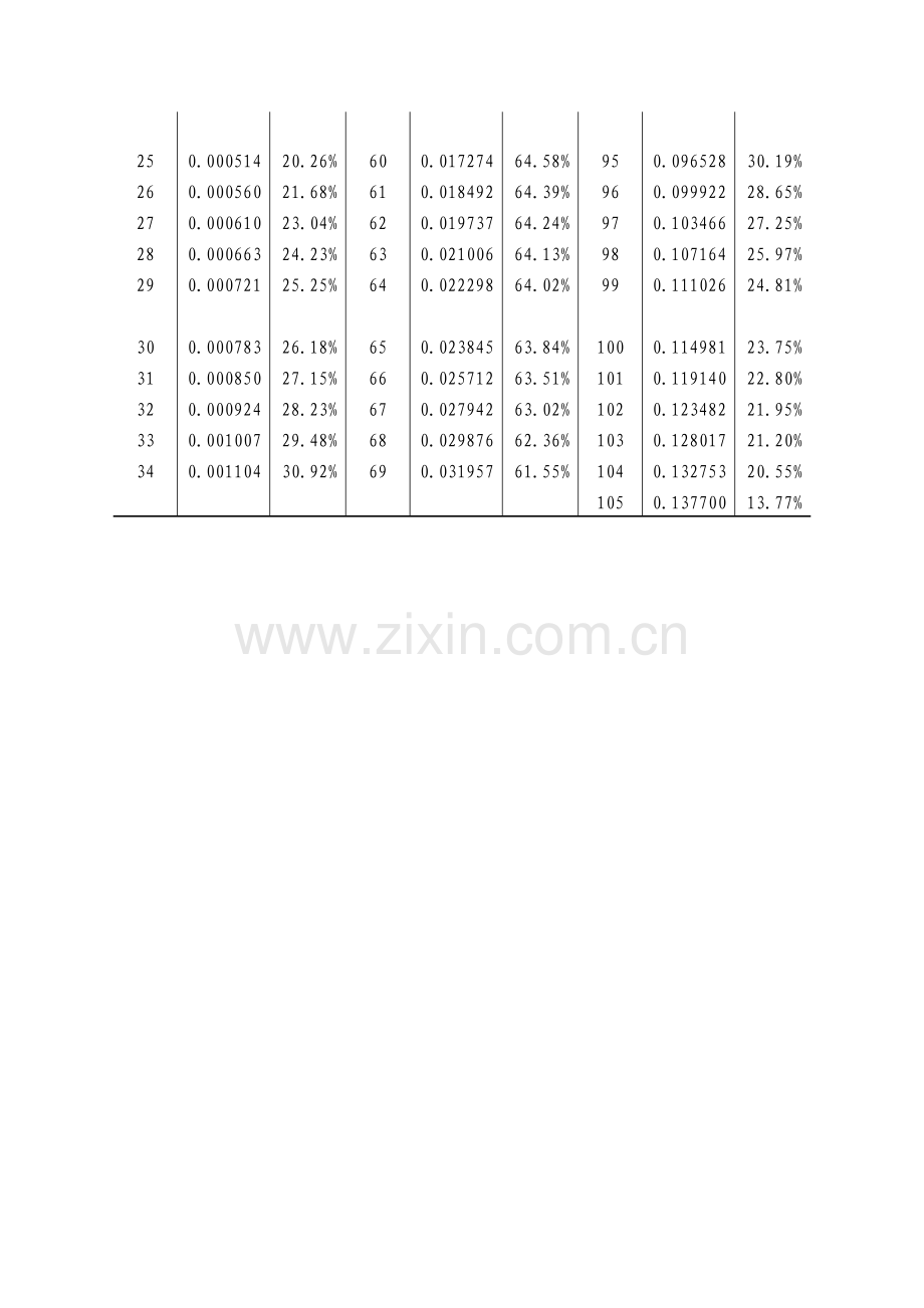 中国人身保险业重大疾病经验发生率表(2006-2010).docx_第2页