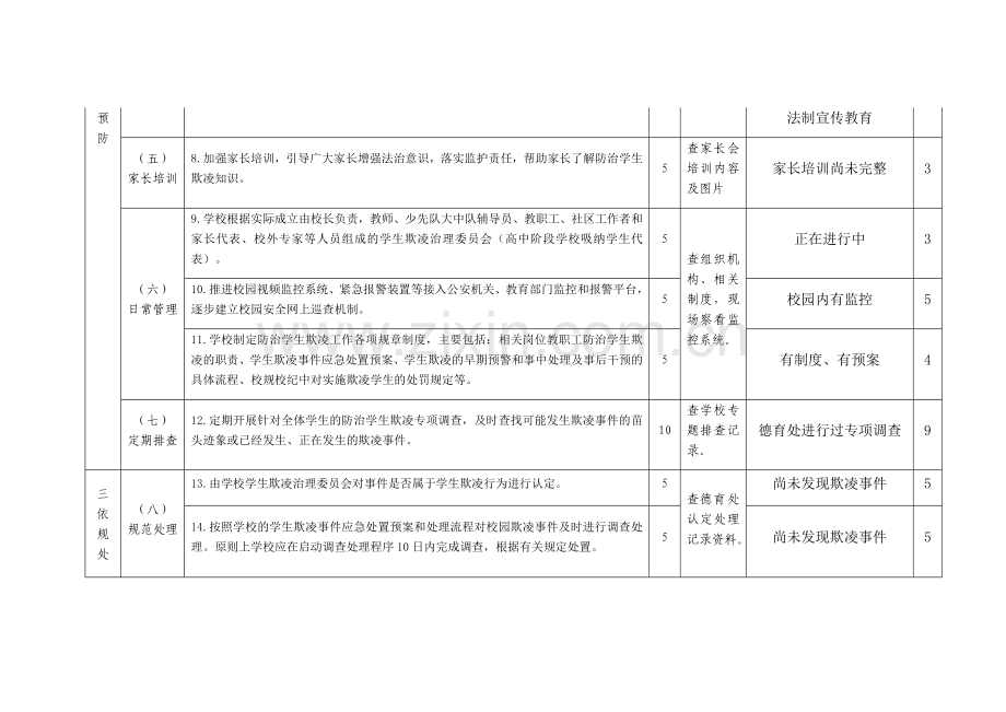 校园欺凌专项整治督导学校自查表.docx_第2页