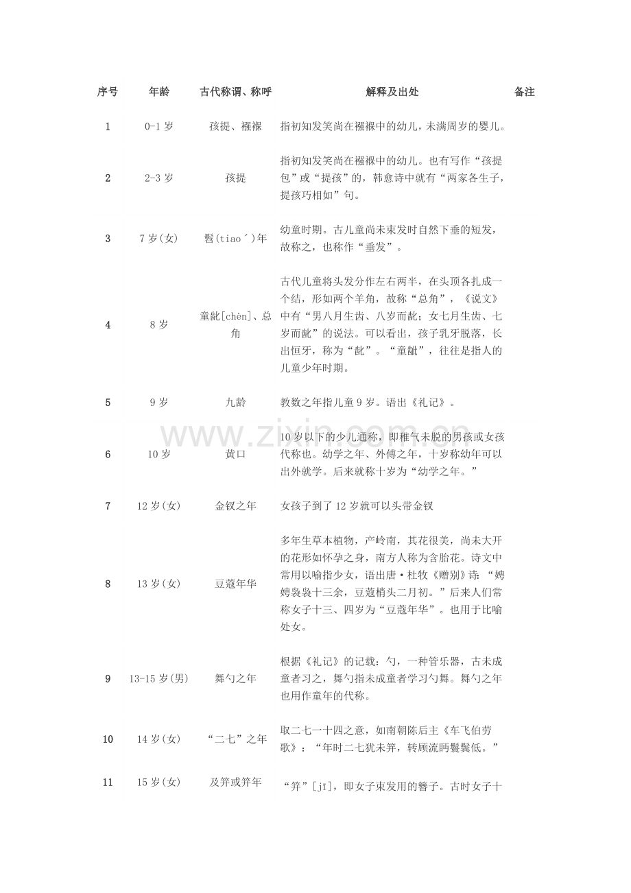 古代年龄称谓一览表.docx_第1页