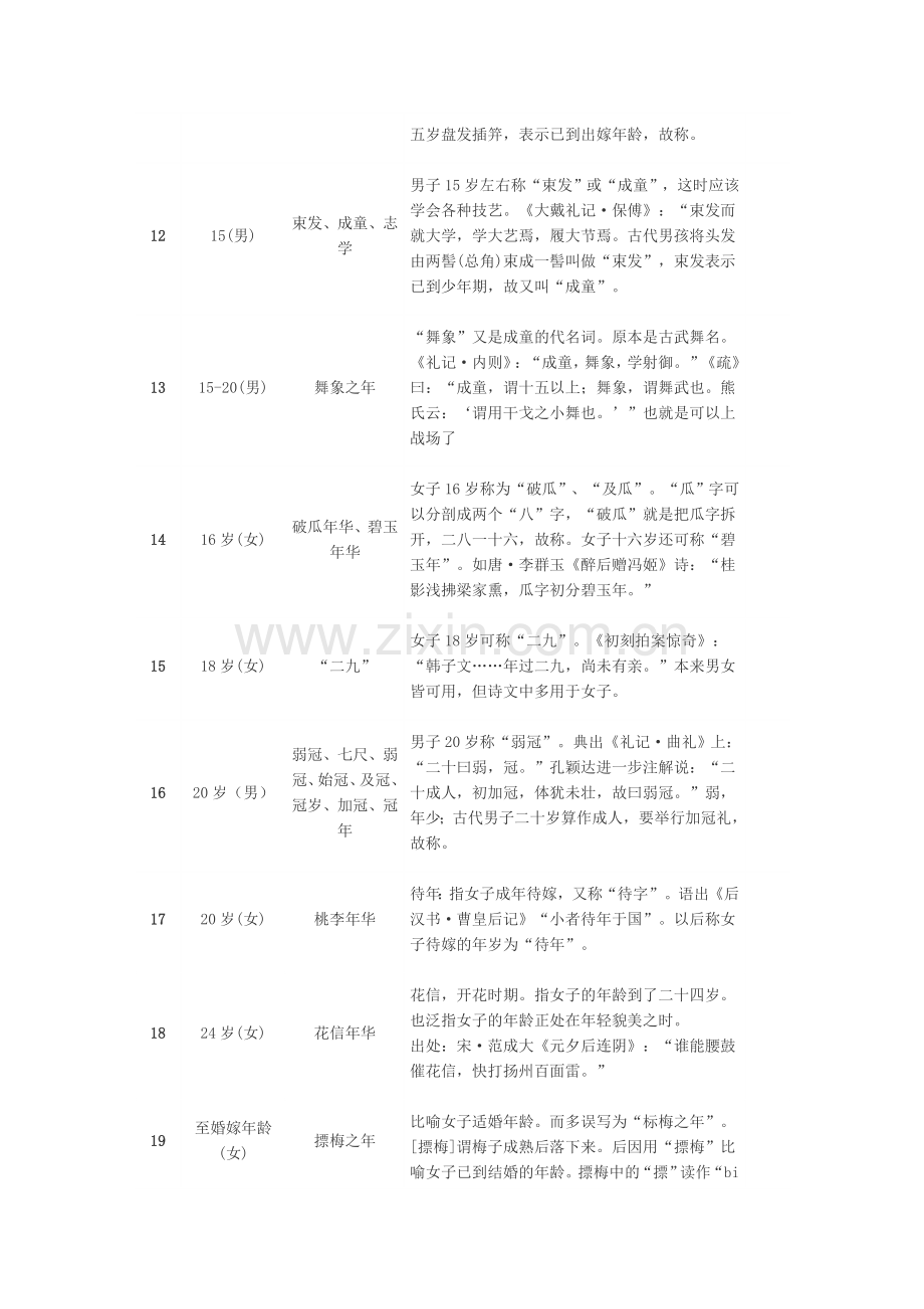古代年龄称谓一览表.docx_第2页