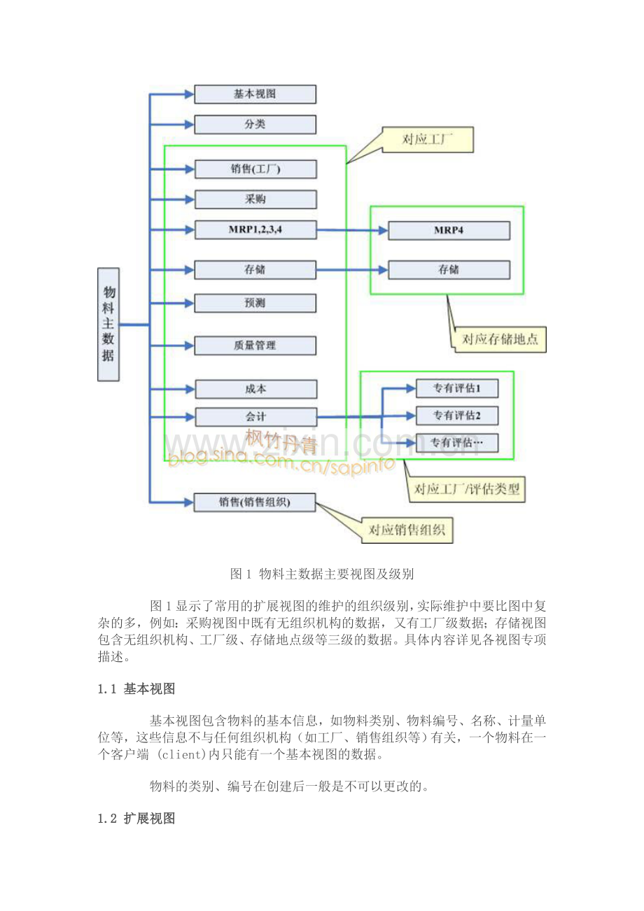 SAP物料主数据全面解释.doc_第2页