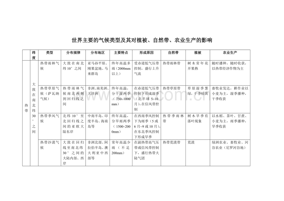 世界主要的气候类型及其植被、自然带、农业生产的影响.doc_第1页