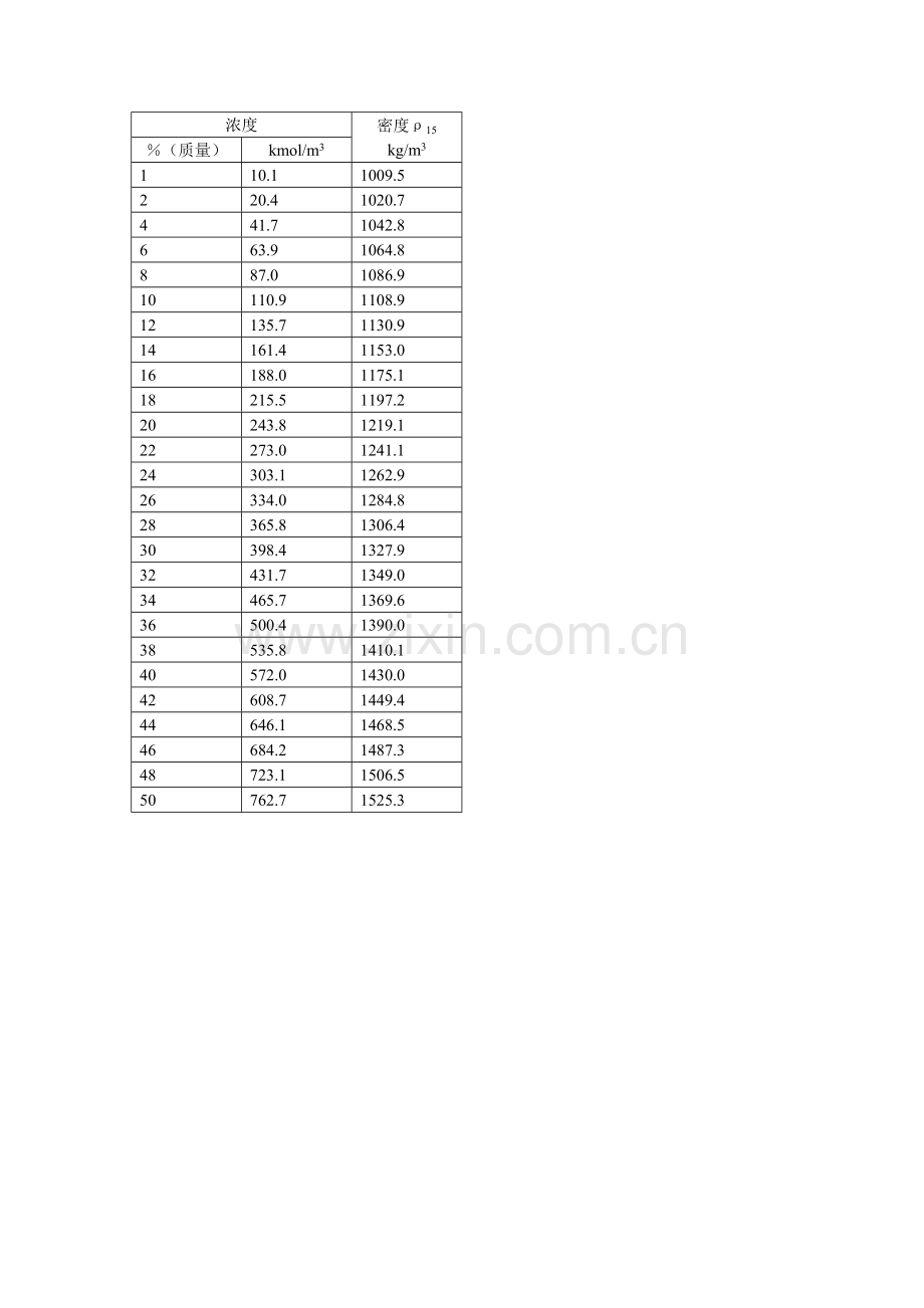 氢氧化钠水溶液的密度和浓度对照表.doc_第2页