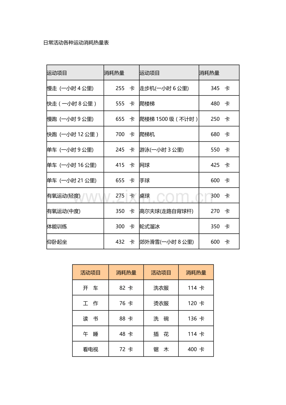 减肥常用-日常活动各种运动消耗热量表.doc_第1页