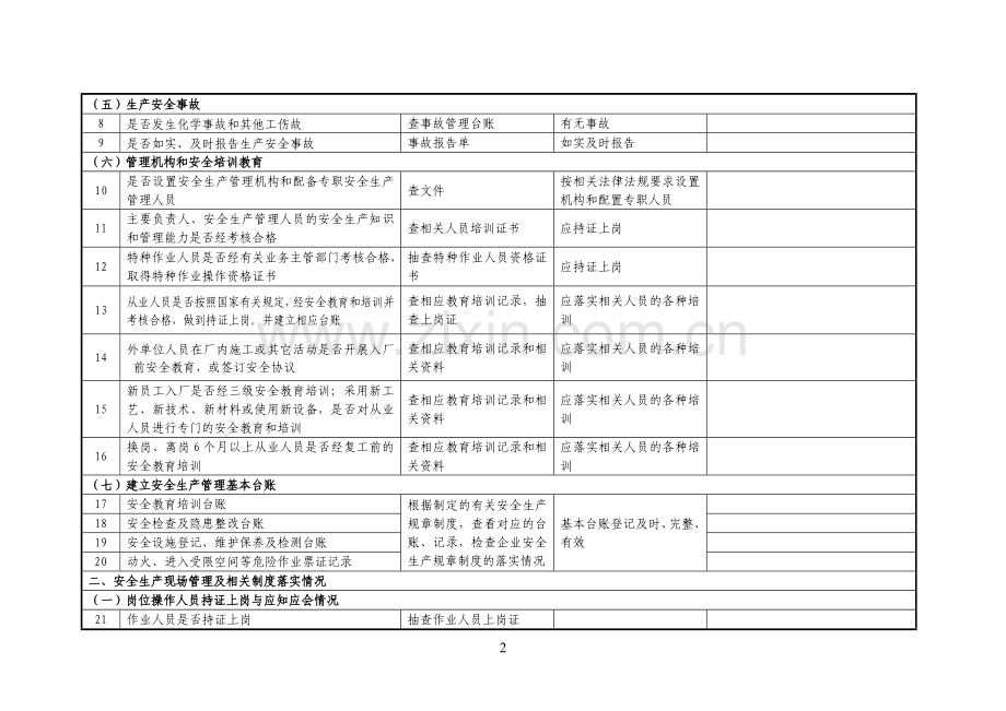 企业隐患排查治理检查(自查)记录表(完).doc_第2页
